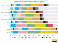 Fig 9 California Housing Progress by Region