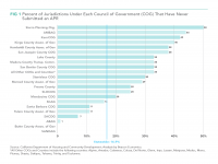 Fig 1 Percent of California Jurisdictions That Have Never Submitted a Progress Report