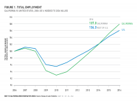 Fig 1 Total Employment