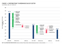 Fig 14 Contributions to GHG by Sector