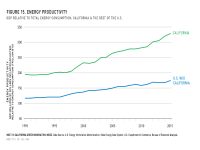 Fig 15 Energy Productivity