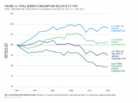 Fig 16 Total Energy Consumption Relative to 1990