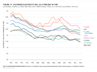 Fig 19 Statewide Electricity Bills 