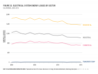 Fig 22 Electrical System Energy Losses by Sector