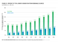 Fig 23 Percent Energy Generation from Renewable Sources