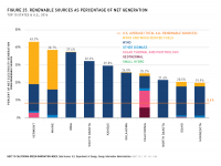 Fig 25 Renewable Sources as Percentage Net Generation