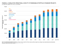 Fig 26 Cumulative Capacity of RPS Projects