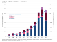 Fig 27 Interconnected Solar in California