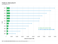 Fig 28 Wind Capacity