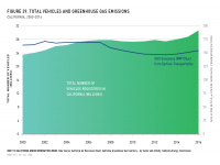 Fig 29 Total Vehicles and GHG Emissions