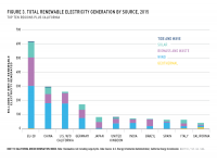 Fig 3 Total Renewable Generation by Source