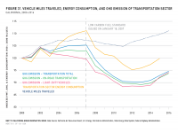 Fig 31 VMT, Energy Consumption, and GHG Emissions