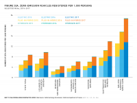 Fig 32a ZEVs per 1,000 Persons