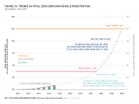 Fig 33 Trends in ZEV Registration