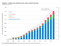 Fig 34 Trends in Alternative Fuel Vehicle Registrations