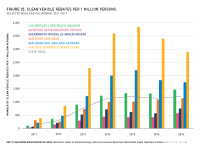 Fig 35 Clean Vehicle Rebates per 1 Million Persons