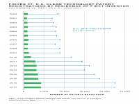 Fig 39 US Clean Tech Patents by Residence