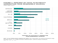 Fig 4 Percent Electricity Generation from Renewable Sources