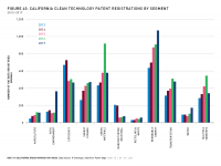 Fig 40 California Clean Tech Patents by Segment