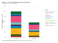 Fig 42 Total Investment in Clean Tech