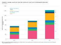 Fig 5 Global Sales Passenger Vehicles