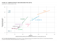 Fig 6a Carbon Intensity and Emissions per Capita
