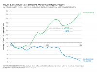 Fig 8 GHG Emissions and GDP