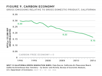 Fig 9 Carbon Economy