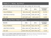 Table 2 Real Output