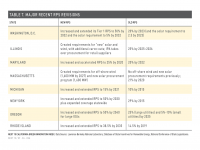 Table 7 Major Recent RPS Revisions