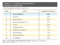 Table 11 Green Materials Patent Ranking