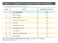 Table 14 Energy Storage Patent Ranking