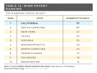 Table 16 Wind Patent Ranking