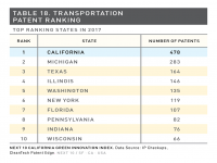Table 18 Transportation Patent Ranking