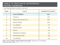 Table 19 Multiple Categories Patent Ranking