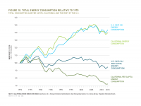 Fig 10 Total Energy Consumption Relative to 1970