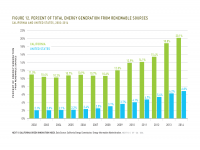 Fig 12 Percent Generation from Renewable Sources