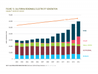 Fig 13 California Renewable Generation