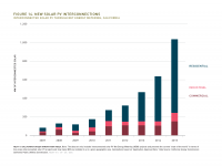 Fig 14 New Solar PV Interconnections