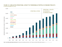 Fig 15 Cumulative Capacity of RPS Projects