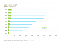 Fig 16 Wind Capacity