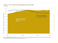 Fig 17 Total Vehicles and GHG Emissions