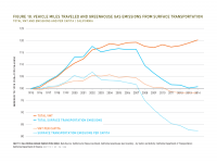 Fig 18 VMT and GHG Emissions