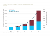 Fig 19 Trends in Total ZEV Registrations