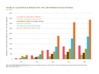 Fig 20 Clean Vehicle Rebates per 1 Million Persons