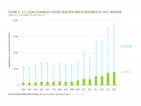 Fig 21 Clean Tech Patent Registrations