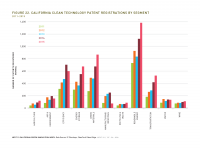 Fig 22 Clean Tech Patent Registrations by Segment