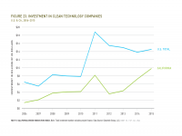 Fig 23 Investment in Clean Tech Companies