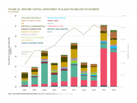 Fig 25 VC Investment by Segment