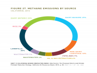 Fig 27 Methane Emissions by Source